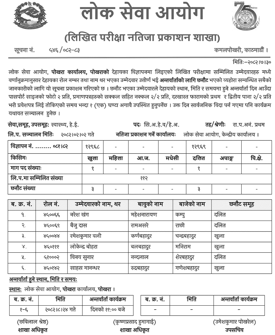 Lok Sewa Aayog Pokhara Written Exam Results of Senior AHW HA 2082