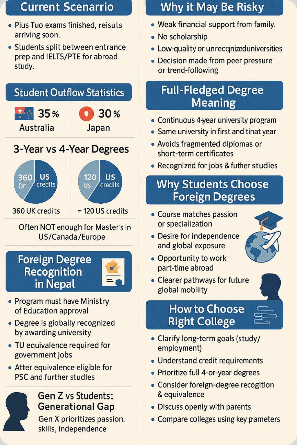 Study Abroad or Nepal After Plus Two 