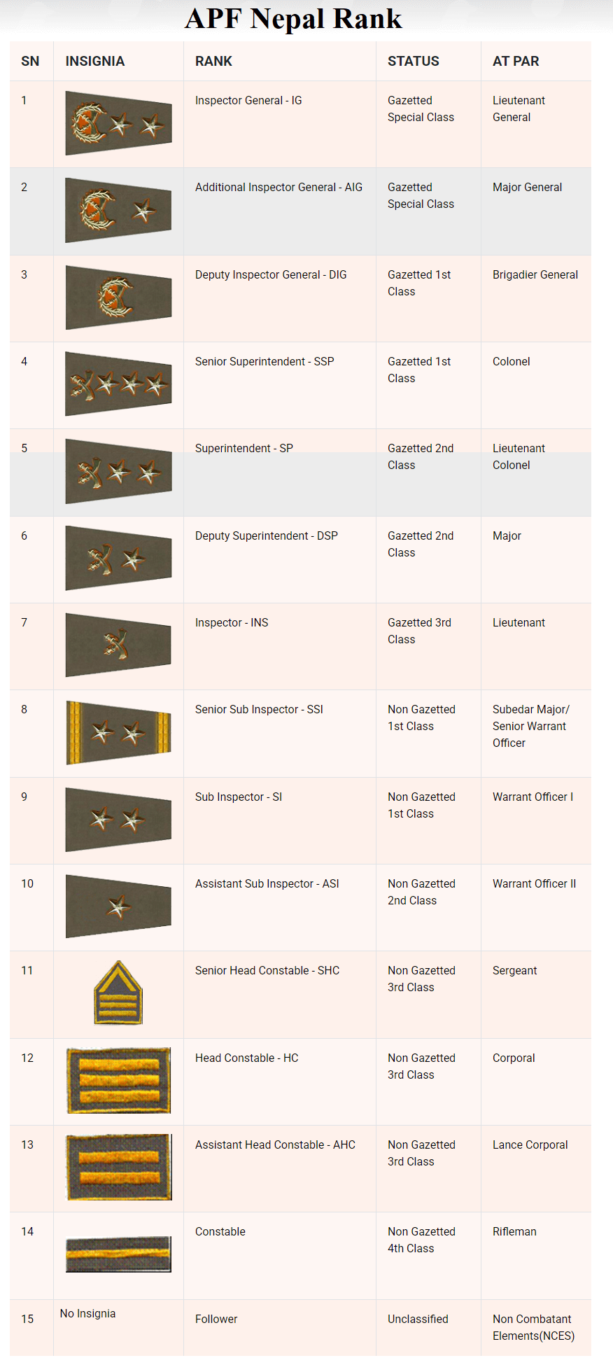 APF Nepal Rank List