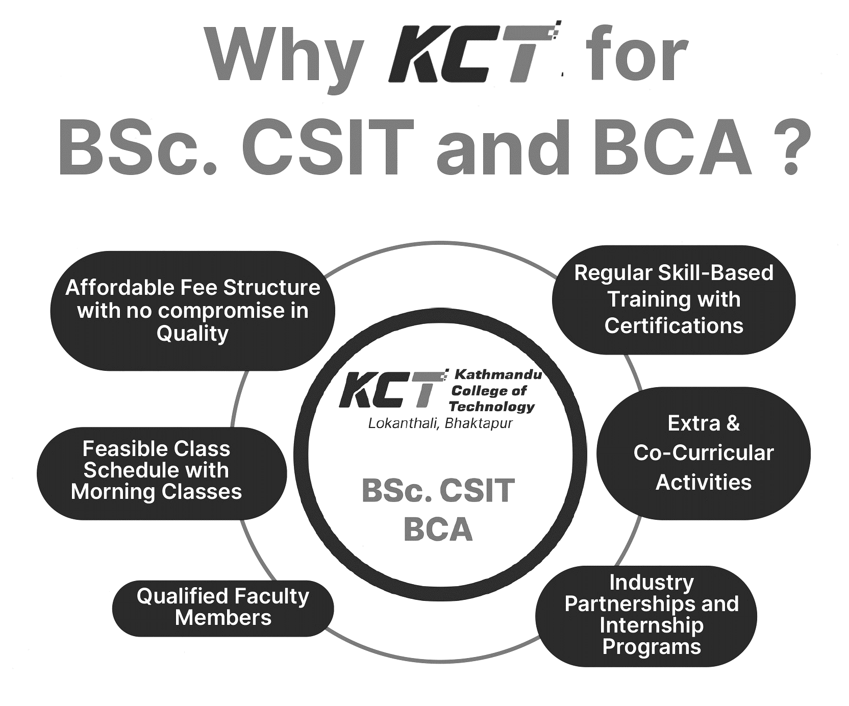 BCA, BSc CSIT at Kathmandu College of Technology, KCT, Lokanthali Kathmandu