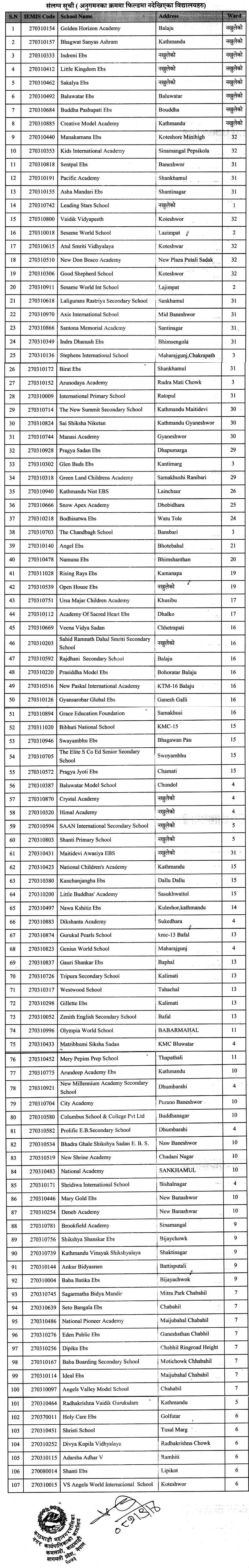 Kathmandu Metropolitan City Asks 107 Schools to Contact It official notice