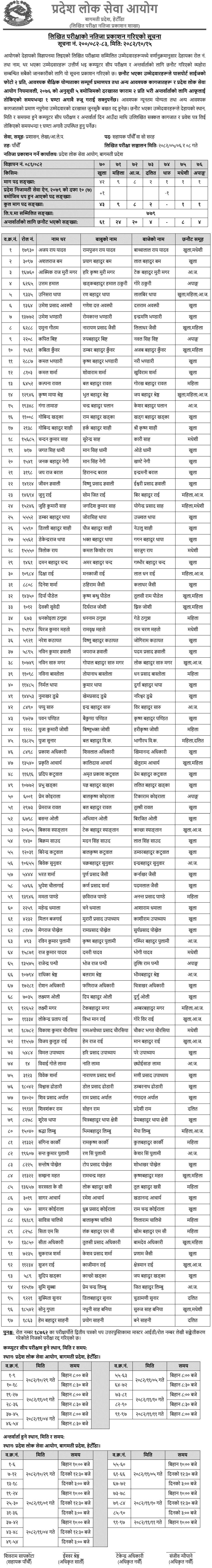 Bagmati PSC Assistant 5th Level Written Result Published