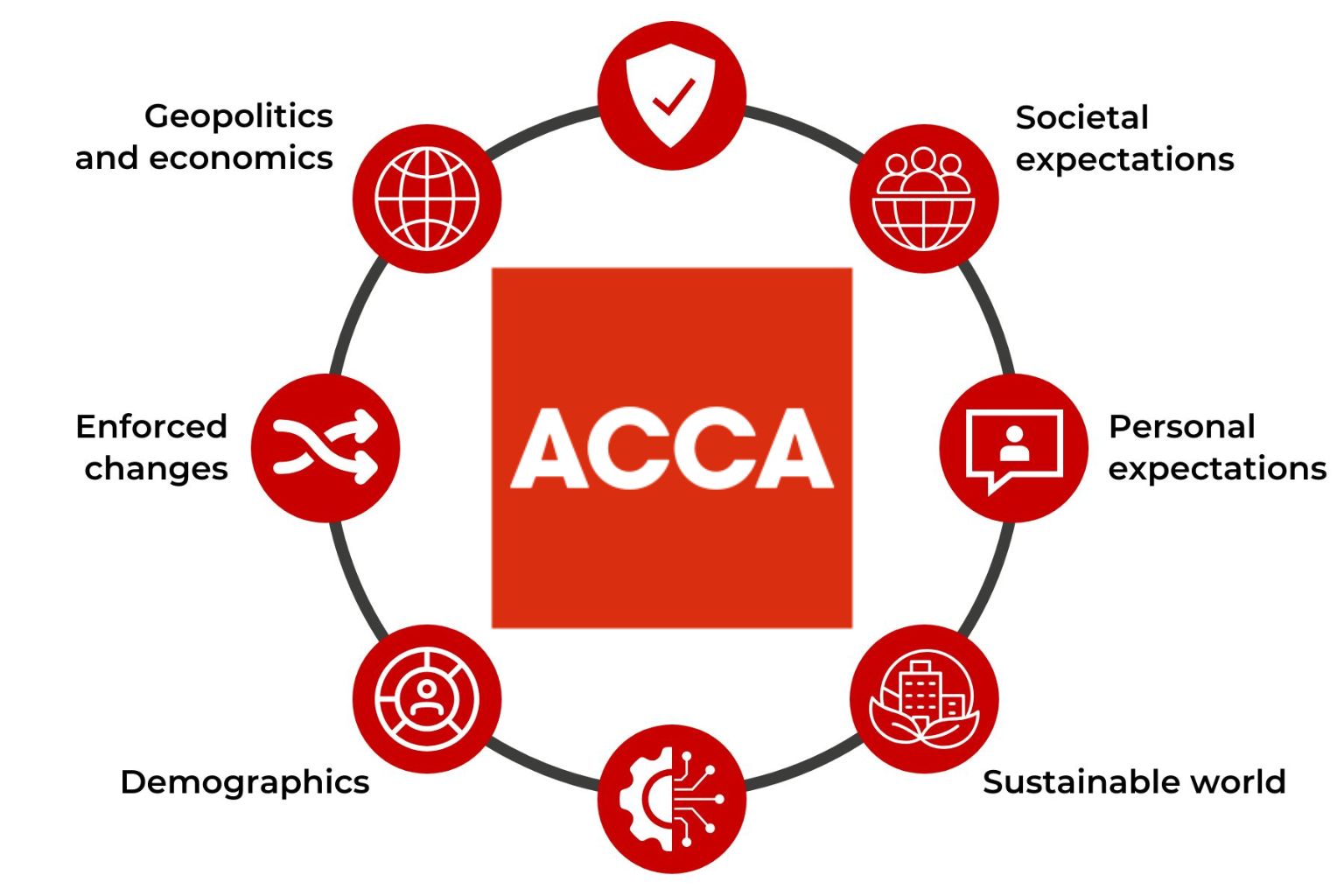 Drivers of change ACCA 