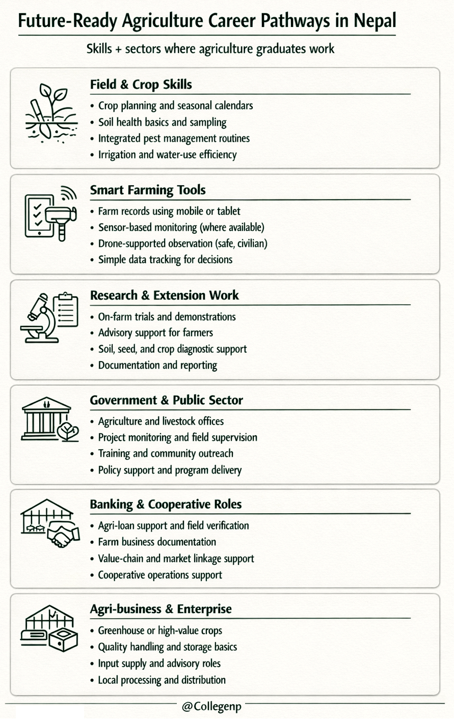 Future-Ready Agriculture Career Pathways in Nepal