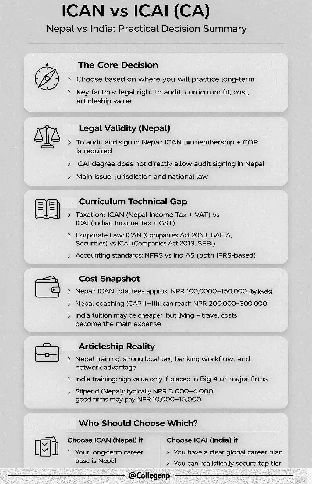 ICAN vs ICAI study comparison
