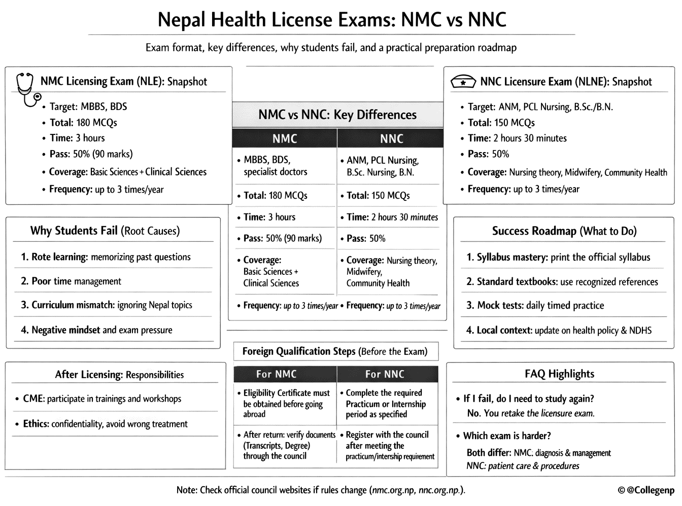 Nepal health license exams comparison
