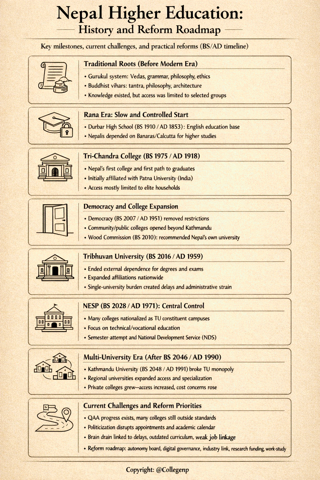 Nepali higher education timeline and reforms