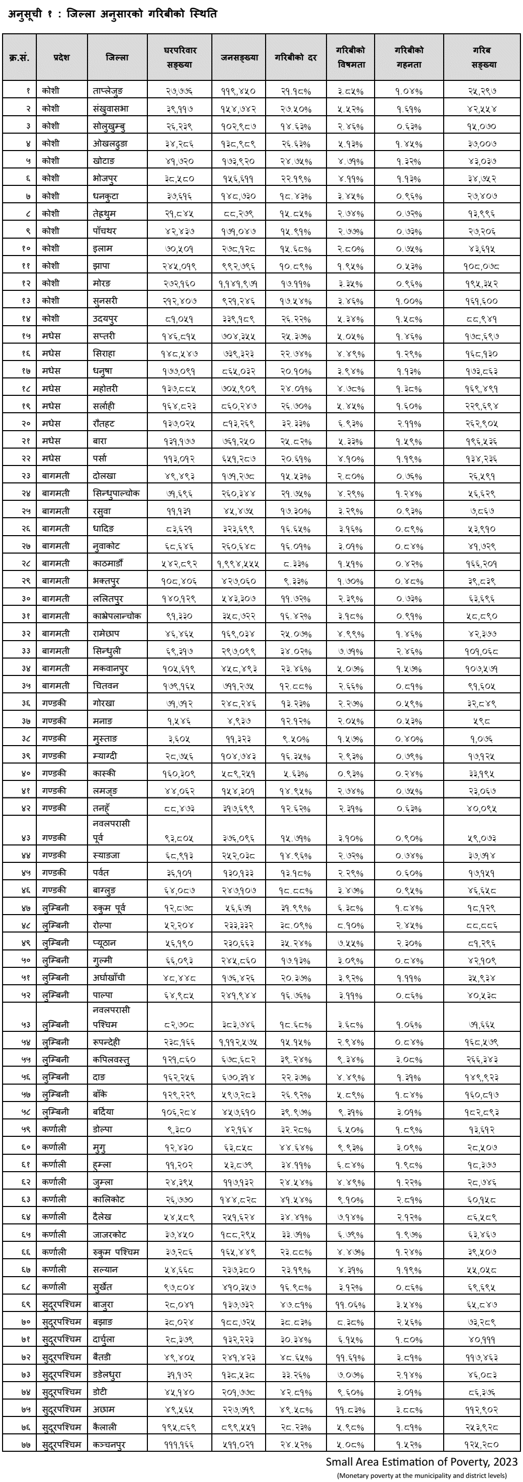 Small Area Estimation of Poverty, 2023 National Statistics Office, Nepal