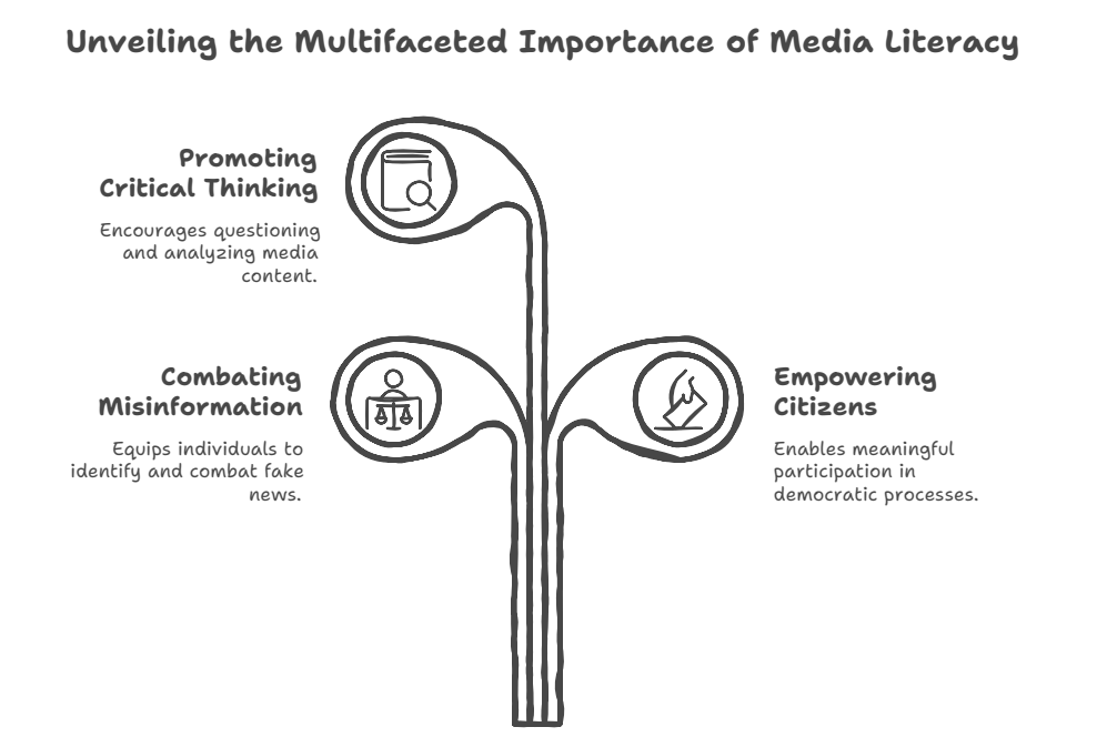 Important of Media Literacy