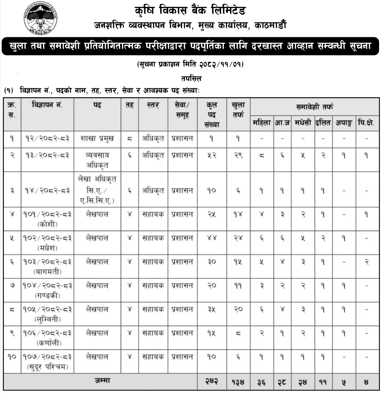 Krishi Bikas Bank (ADBL) Vacancy 2082 Overview 