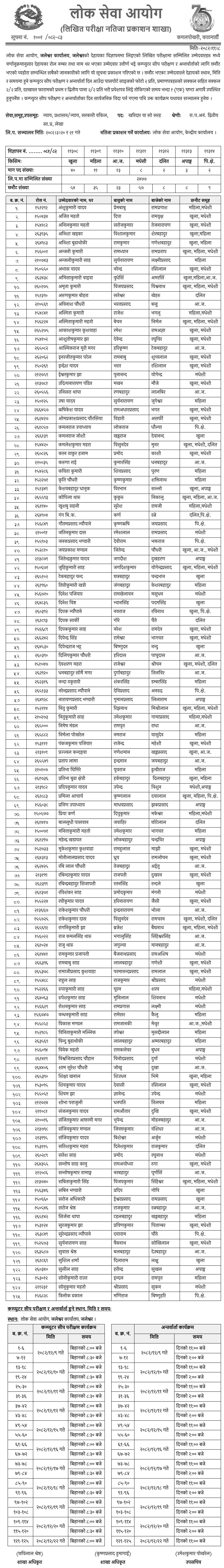 Lok Sewa Aayog Jaleshwor Kharidar Post Written Exam Result 2082