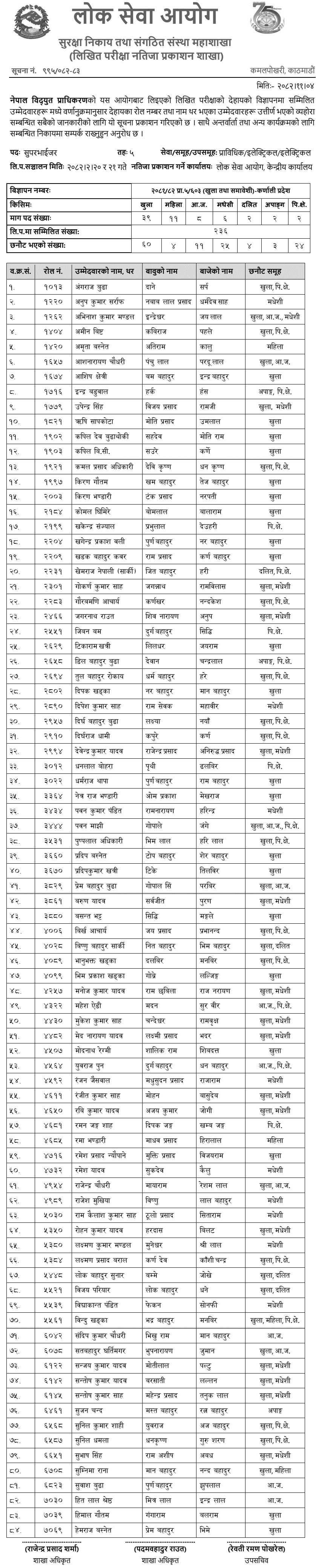 NEA 5th Level Supervisor Written Exam Result (Karnali)