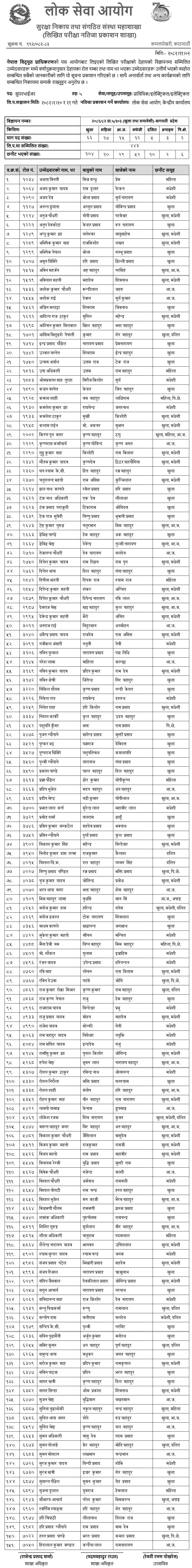 NEA Supervisor Written Exam Result Published (Level 5) Bagmati