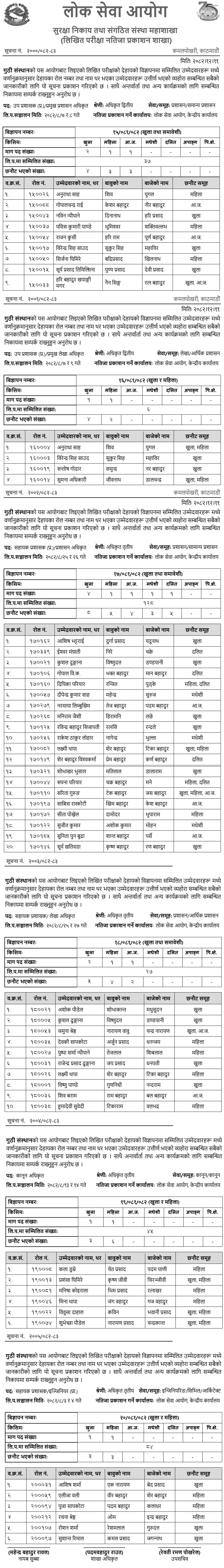 Guthi Sansthan Written Exam Results of Various Positions 2082