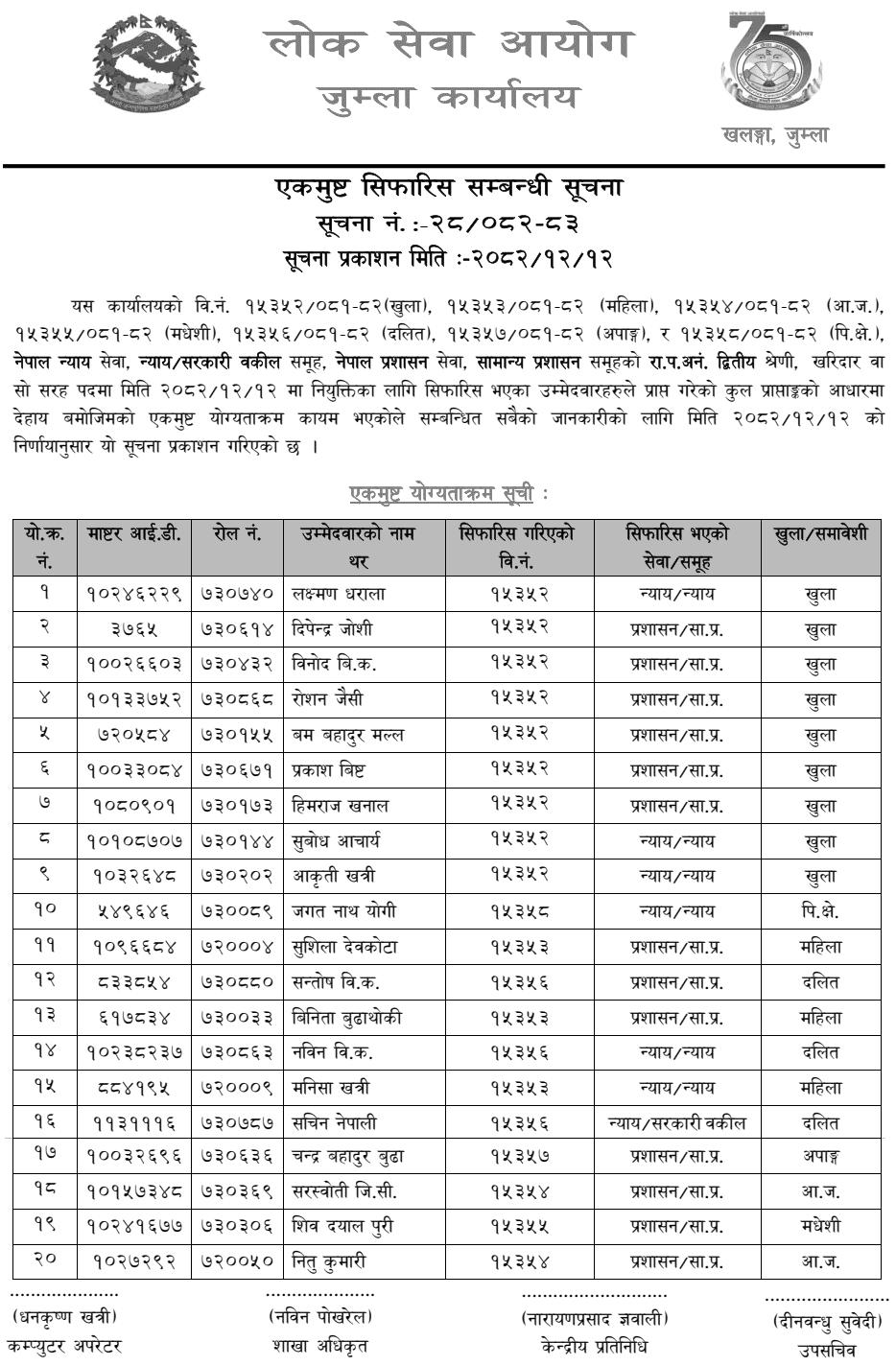 Lok Sewa Aayog Jumla Kharidar Final Result and Sifaris 2082