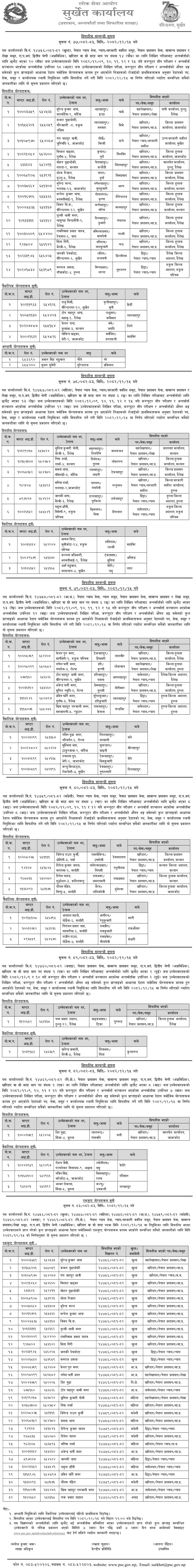 Lok Sewa Aayog Surkhet Kharidar Final Result and Merit List 2082