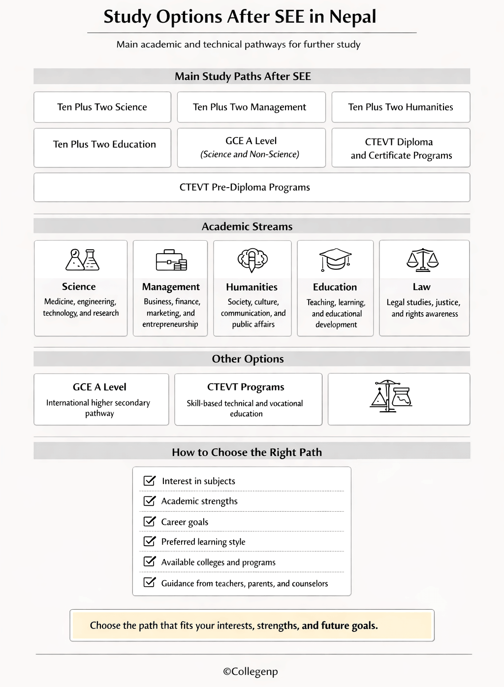 After SEE Career Path Infographics