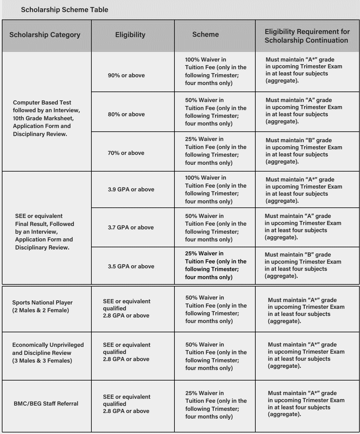 British Model College, Chakupat, Lalitpur Scholarship