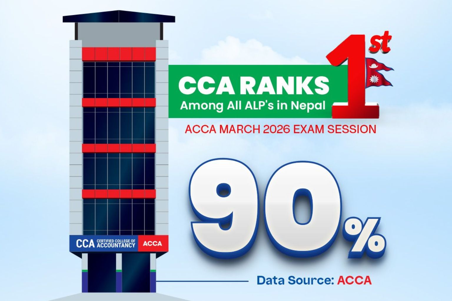 CCA Ranks First Among ALPs in Nepal in March 2026 ACCA Results 