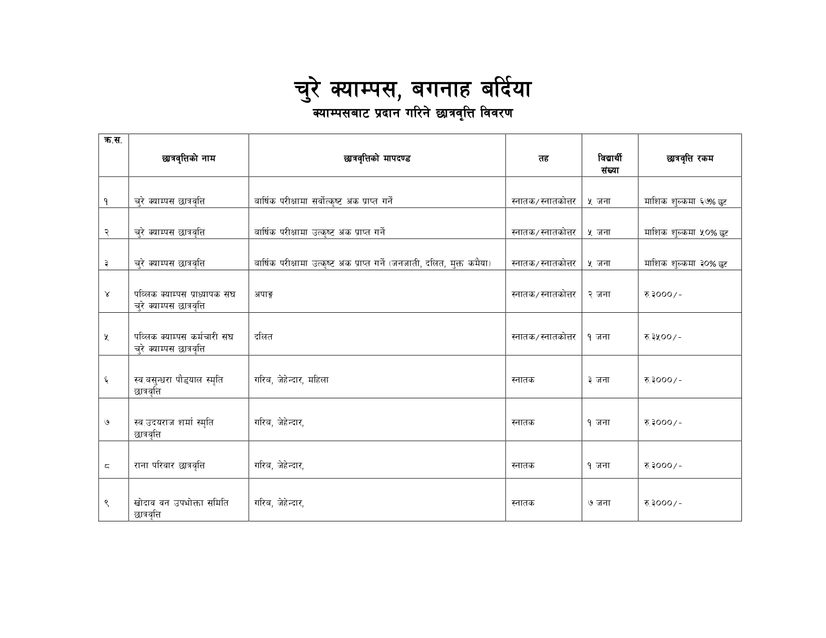 Chure Campus Bardiya Scholarship Details