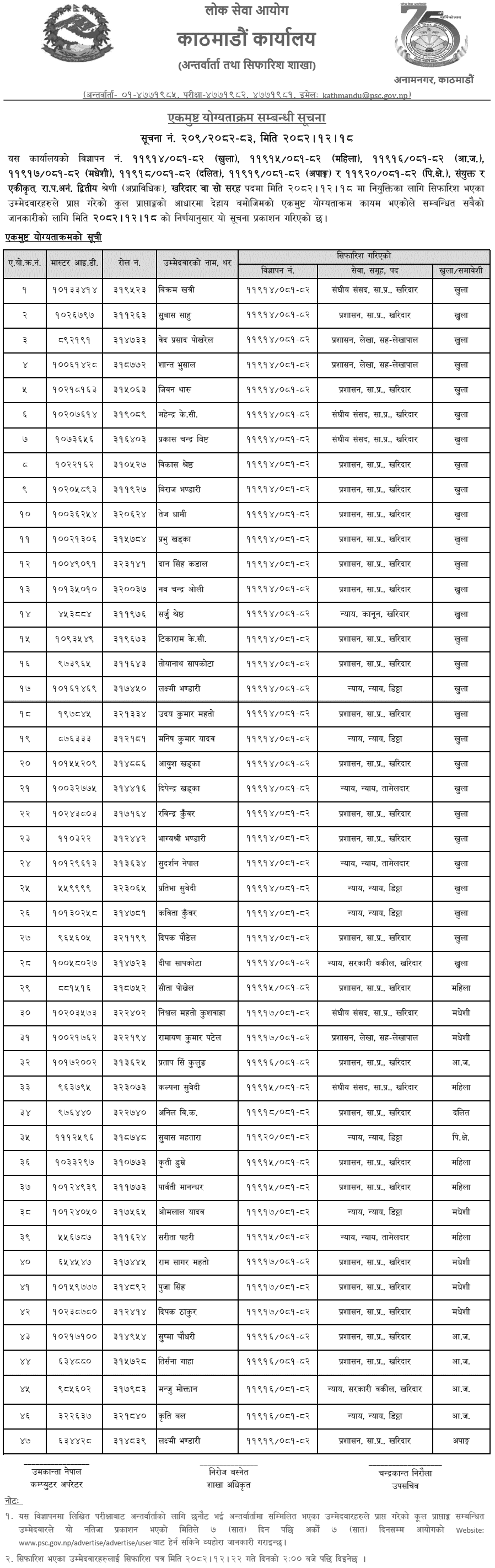 Lok Sewa Aayog Kathmandu Kharidar Post Merit List 2082
