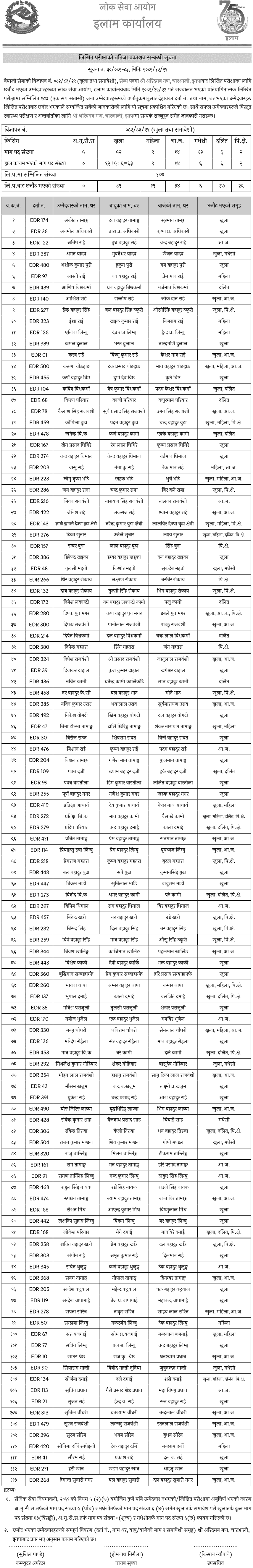 Nepal Army Sainya Result for Aridman Battalion Jhapa 2082