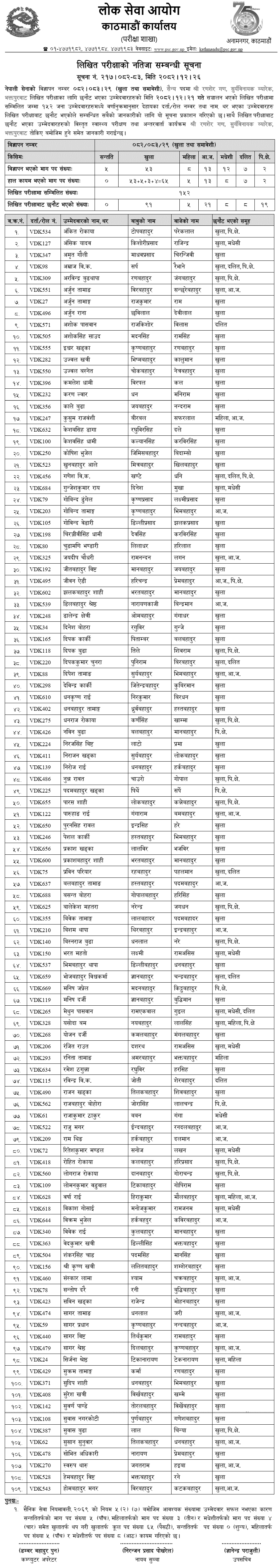 Nepal Army Sainya Written Exam Result, Bhaktapur 2082