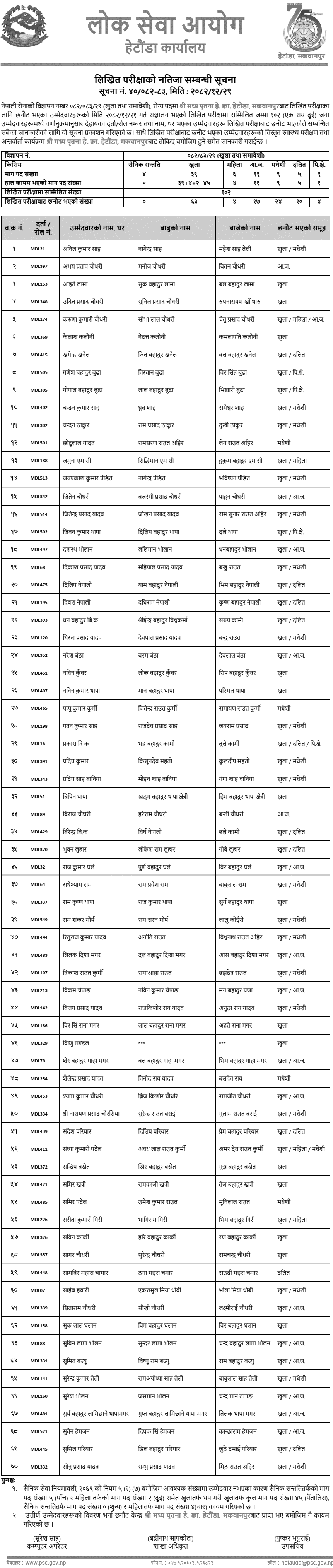 Nepal Army Sainya Written Exam Result Makwanpur 2082