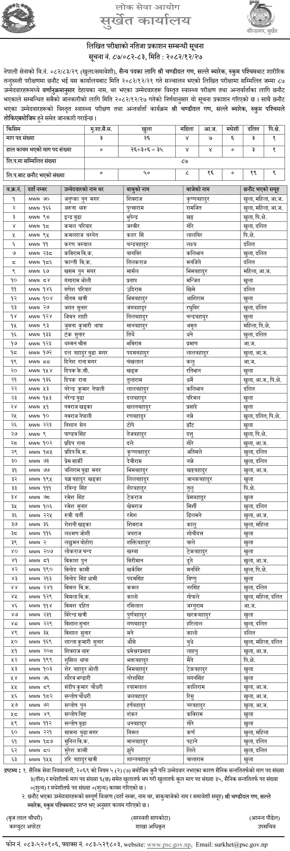 Nepal Army Written Exam Results Publishes Rukum Pashchim 2082