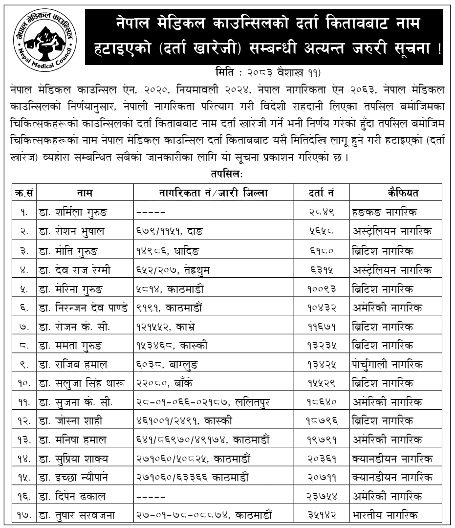 Nepal Medical Council Cancels Registration of 17 Doctors