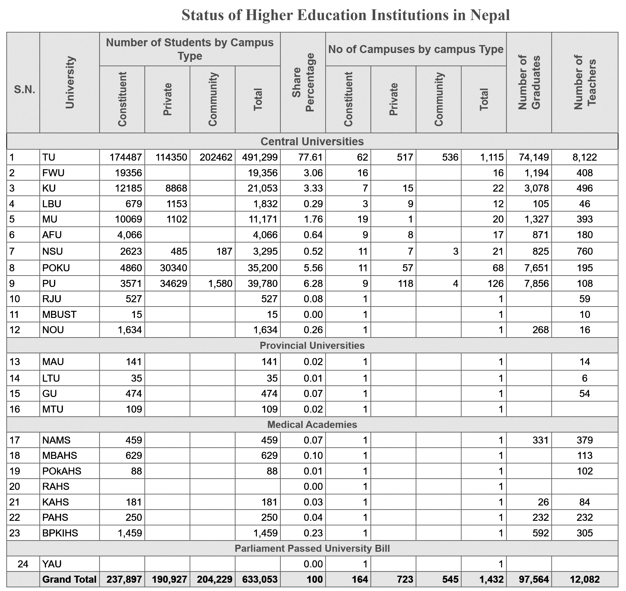 Status of Higher Education Institutions in Nepal 