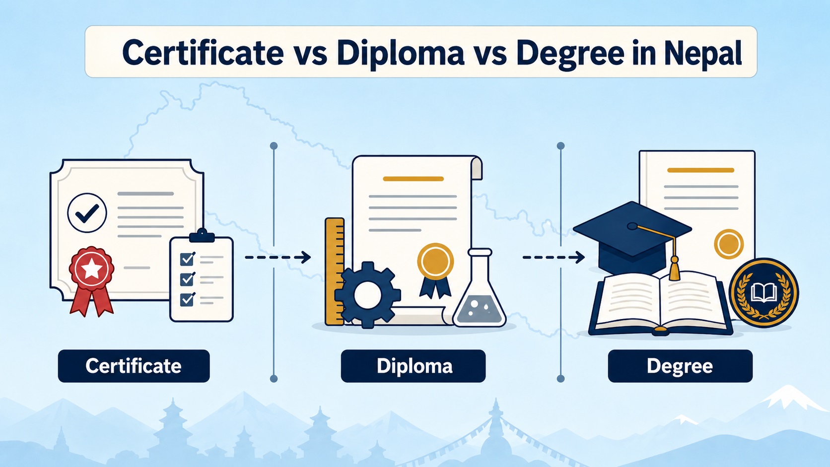 Certificate, Diploma, Degree in Nepal 