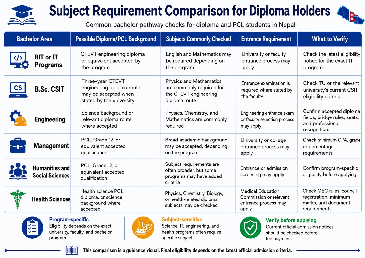 Diploma requirement comparison for Nepal programs 