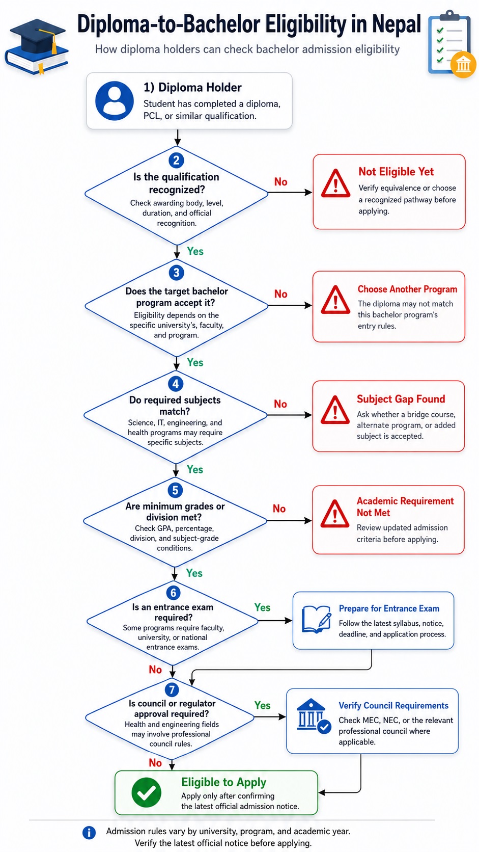 Diploma-to-bachelor eligibility flowchart in Nepal