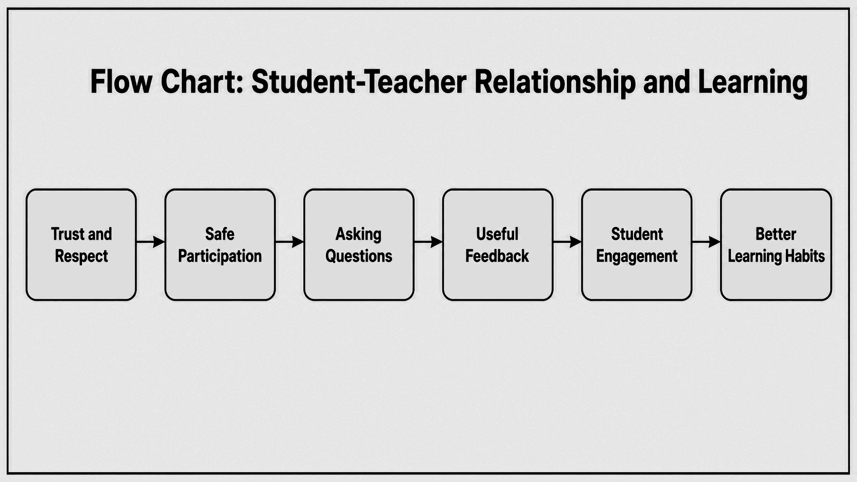 Flow chart of student-teacher collaboration 