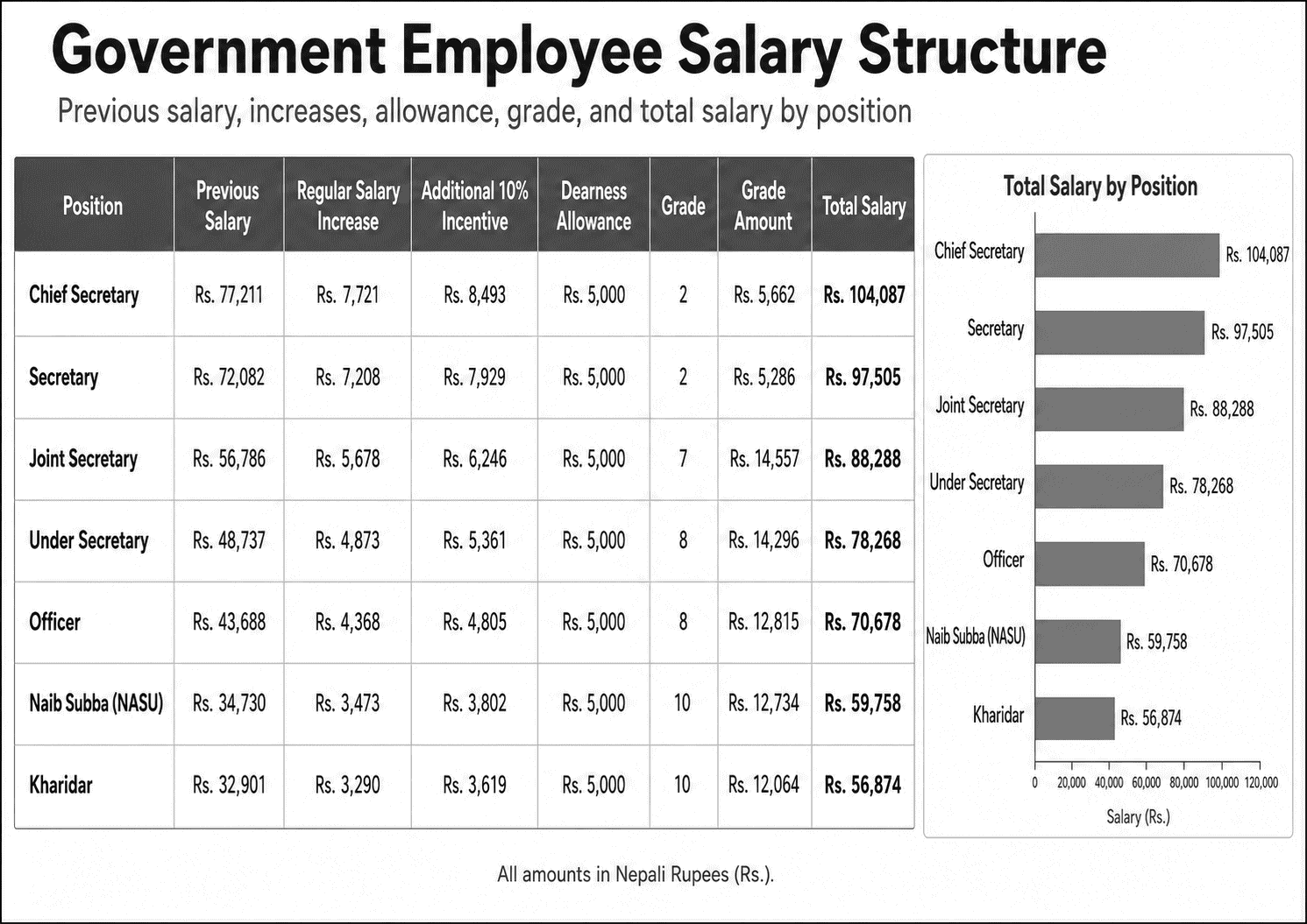 Government employee new salary breakdown 