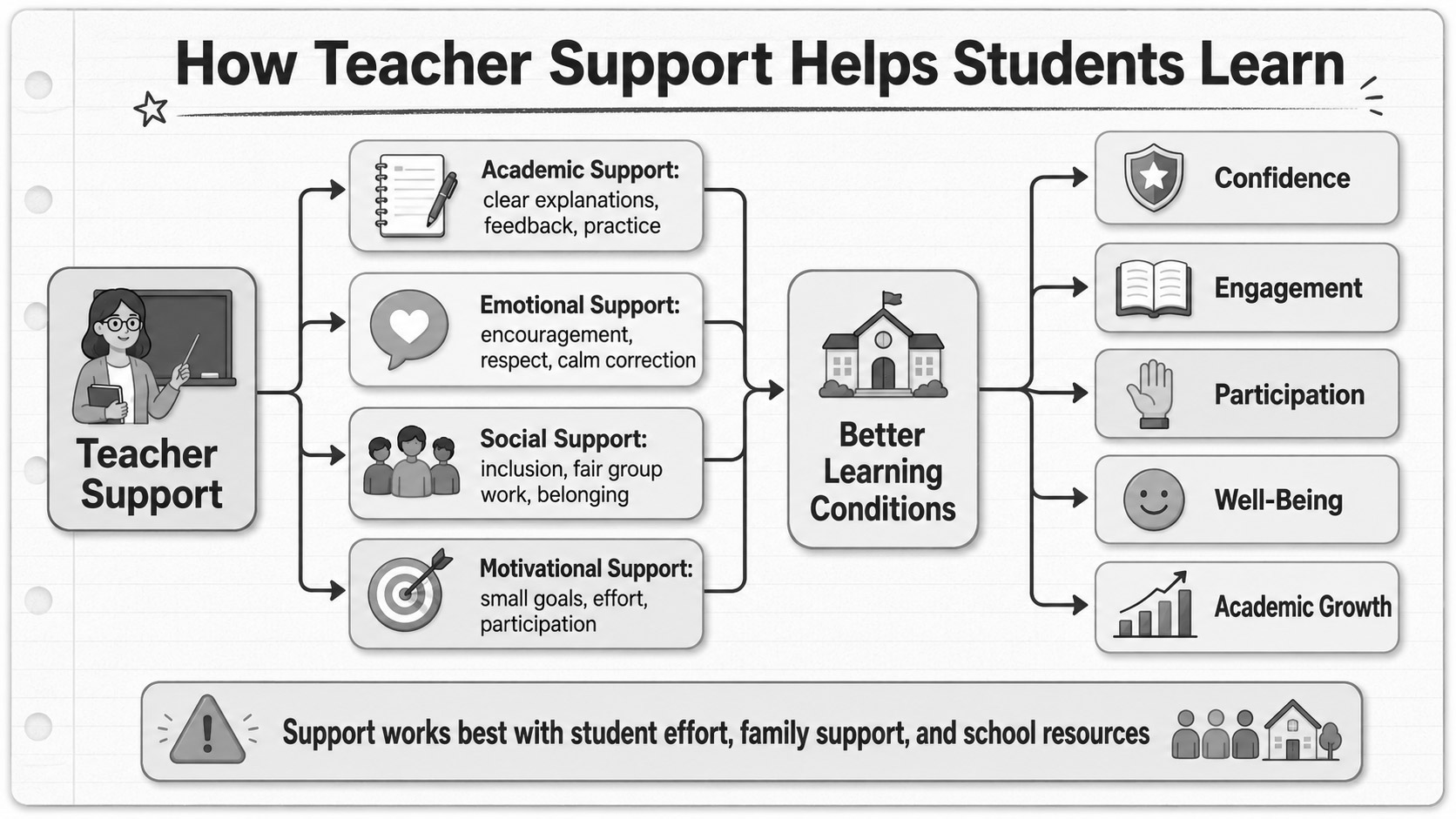 How teacher support boosts student growth