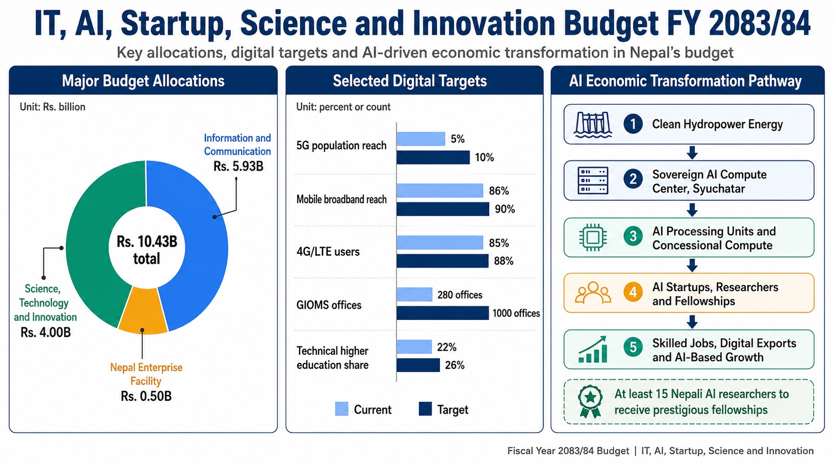 IT, AI, and innovation budget breakdown FY 2083-84
