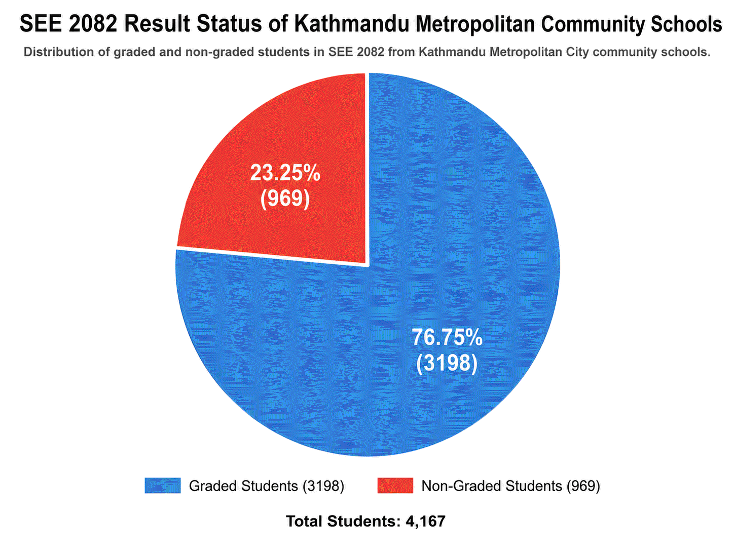 Kathmandu Community Schools in SEE 2082 on Pie chart