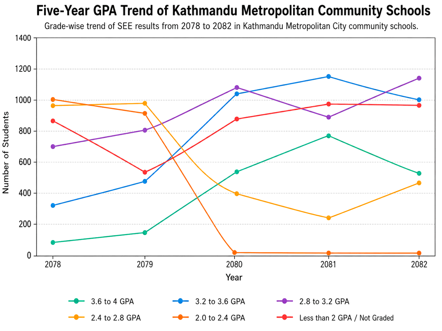 Kathmandu Community Schools in SEE Result 2082 Graph