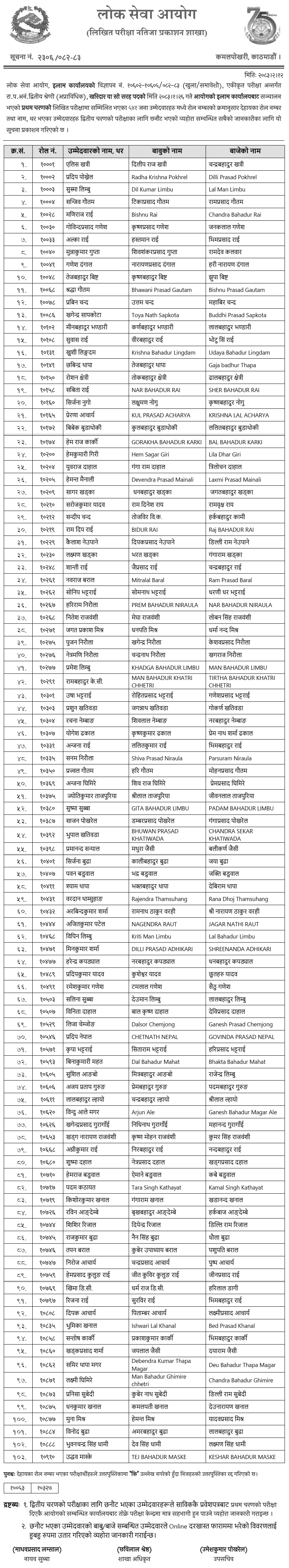 Lok Sewa Aayog Ilam Kharidar Post First Phase Result 2083