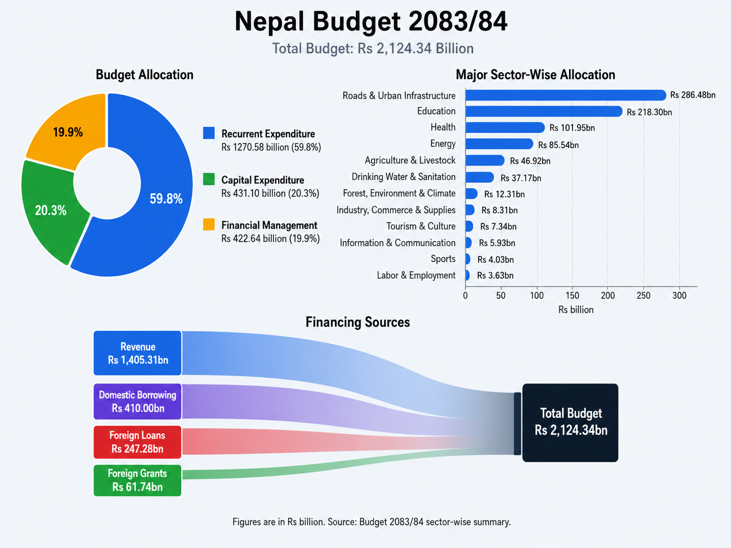 Nepal budget 2083-84 infographic
