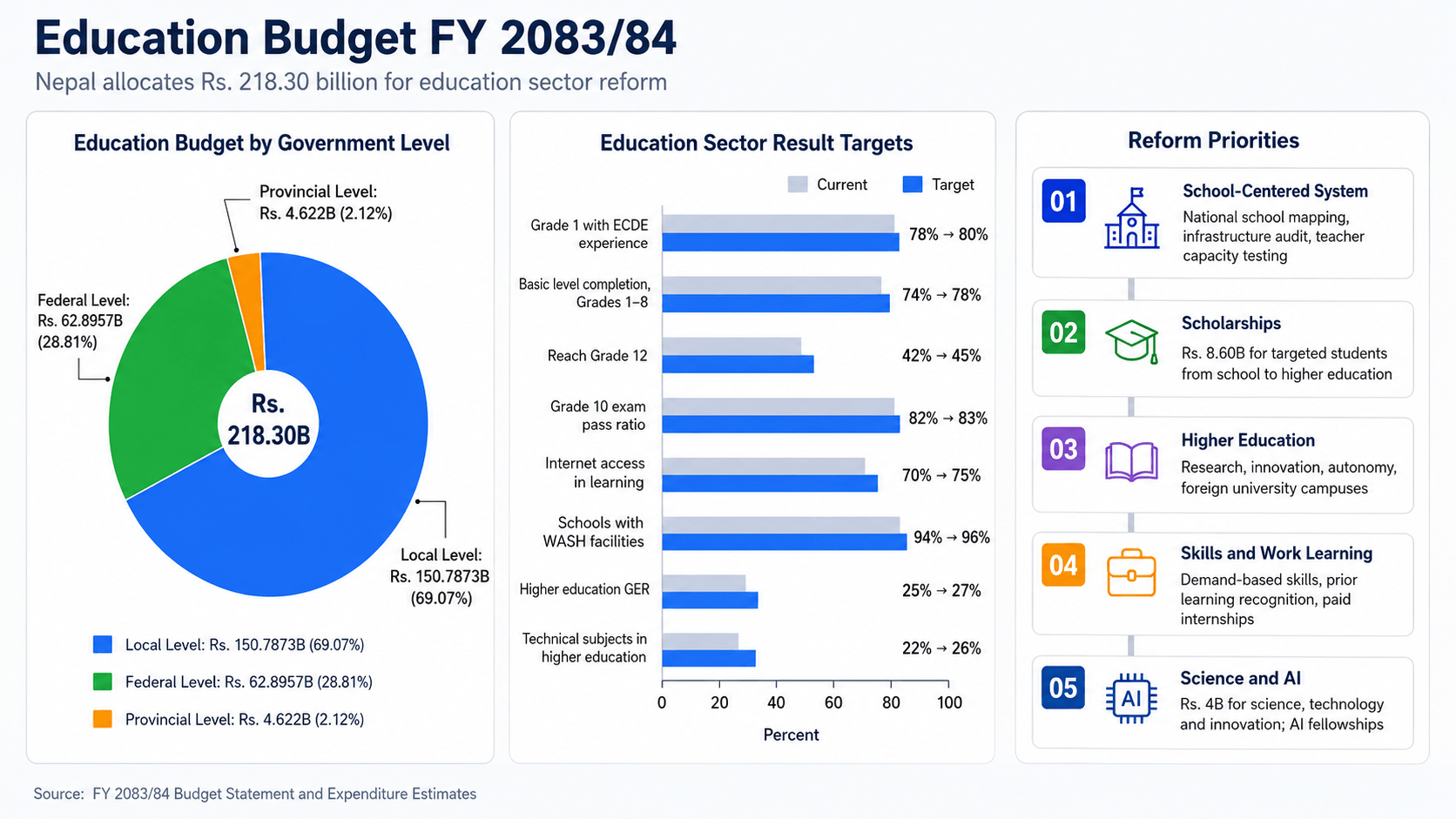 Nepal Education budget 2083-84 overview and priorities 
