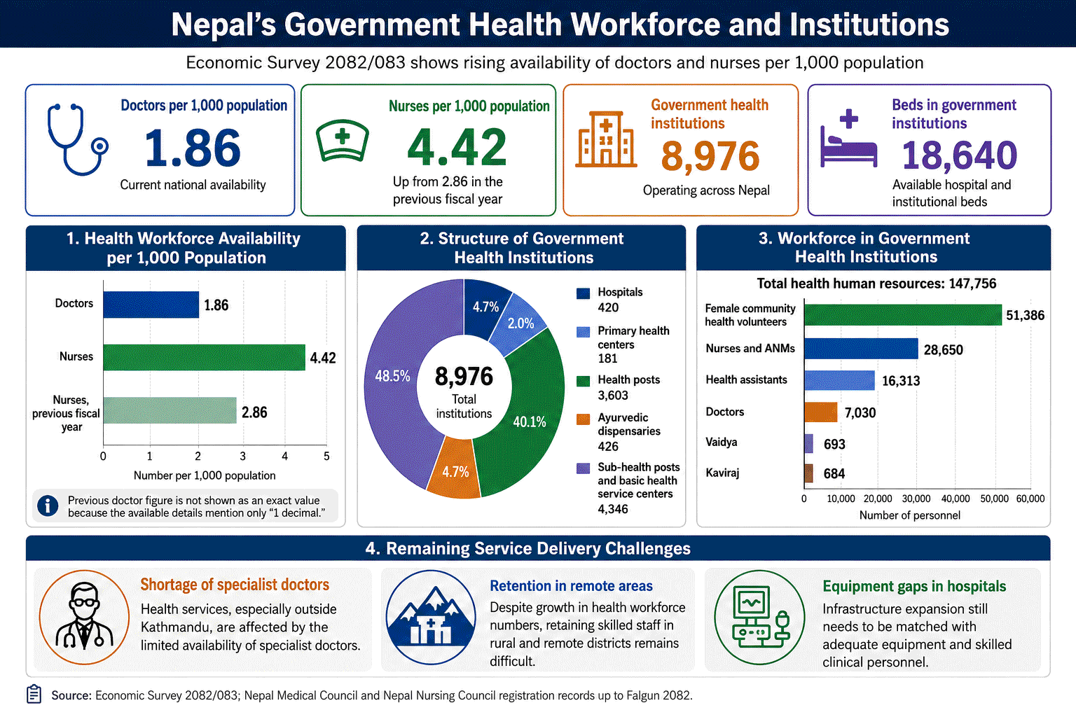 Nepal health workforce and institutions in Nepal 2082-2083 