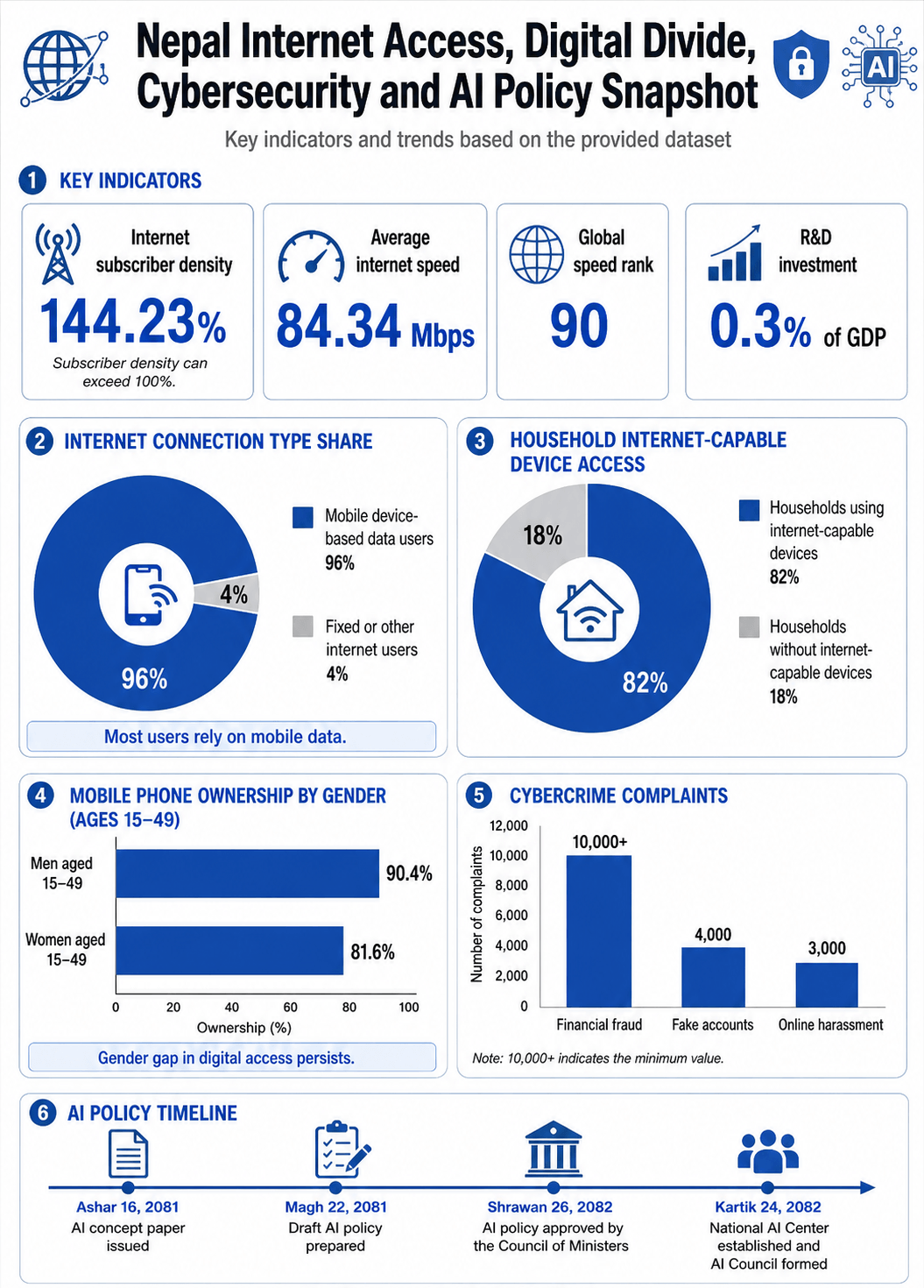 Nepal Internet Access, Digital Divide, and Cybersecurity Statistics 