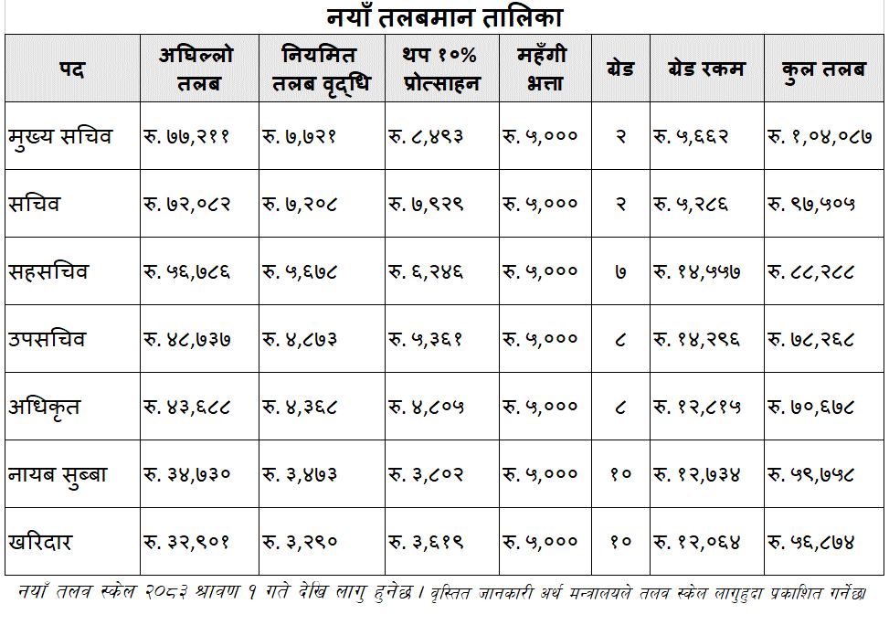 New Salary Scale of Government Employees in Nepal Table format
