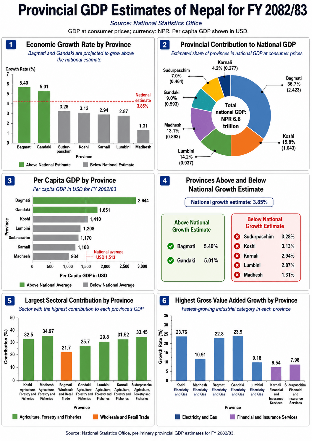 Provincial GDP estimates of Nepal 2082-83
