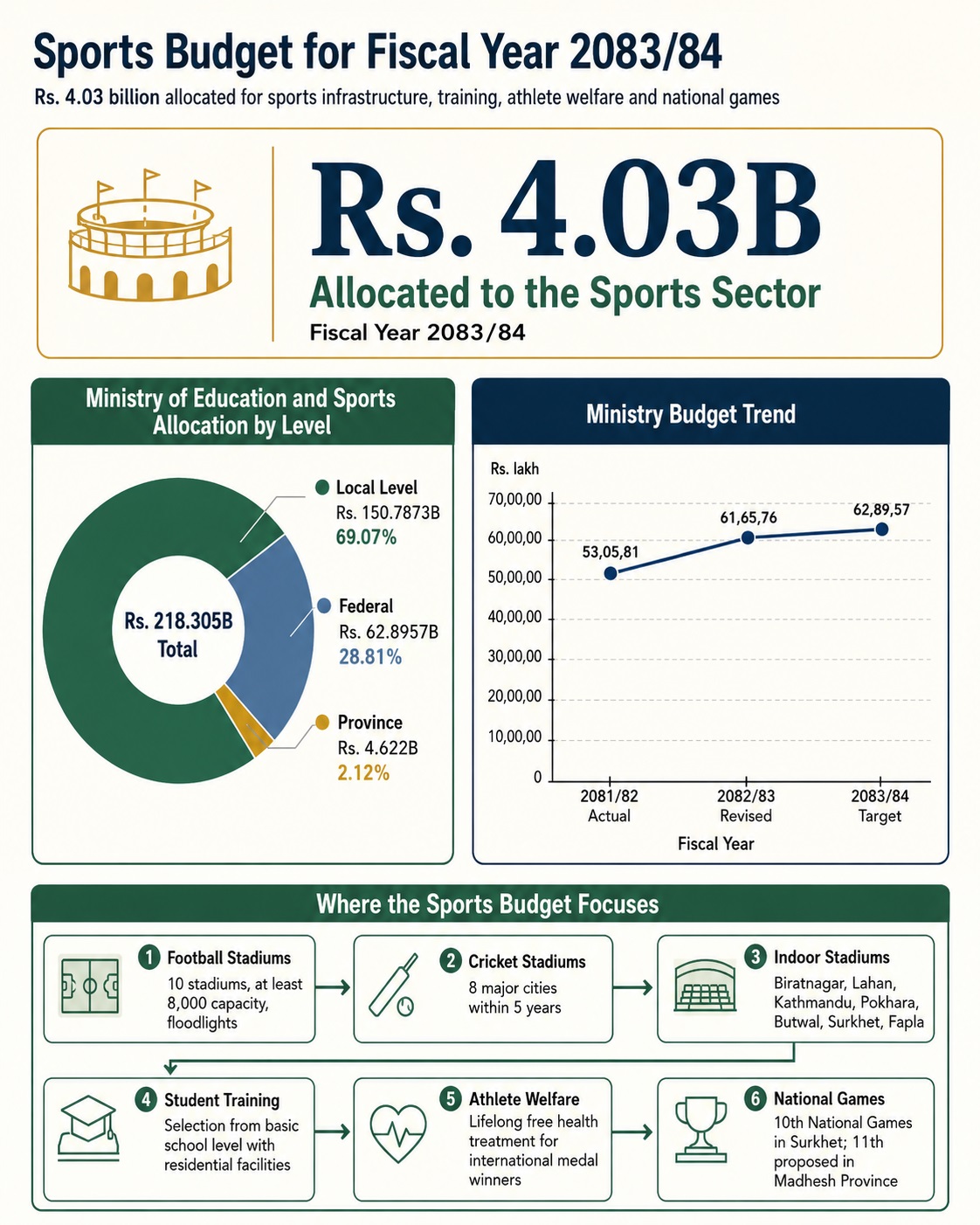Sports Budget in Nepal FY 2083-84