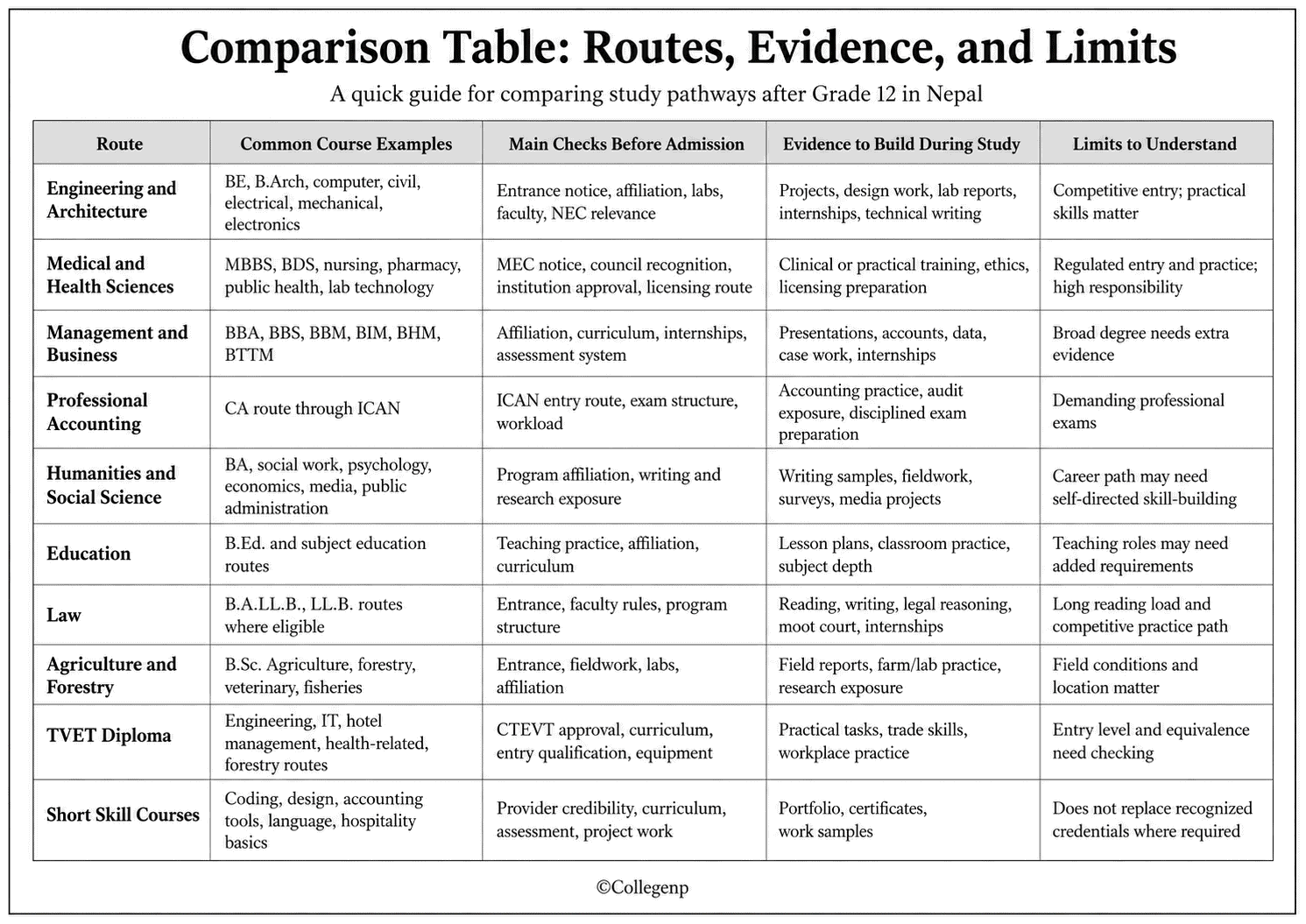 Study pathways comparison guide in Nepal 
