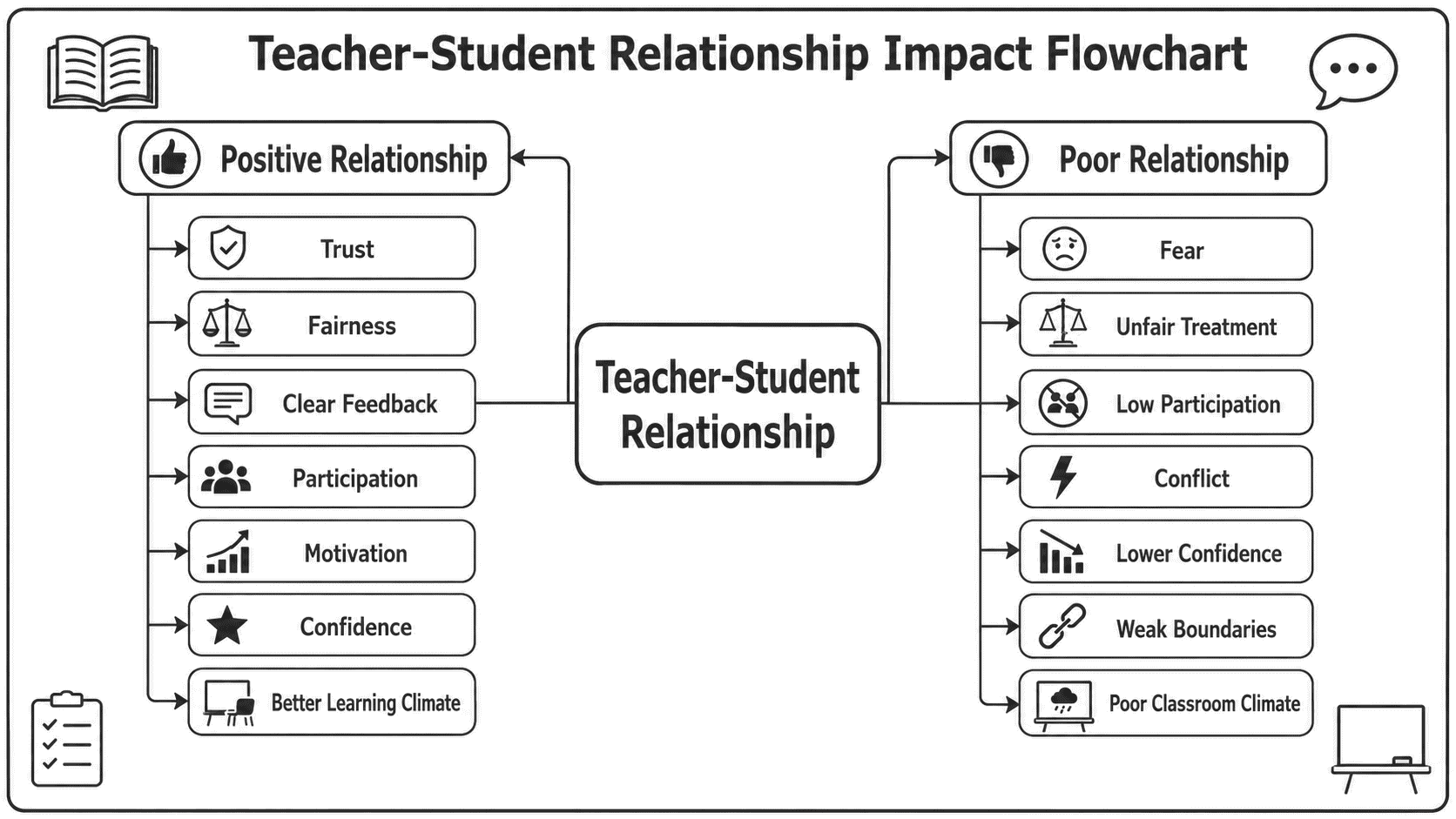 Teacher-student relationship impact flowchart